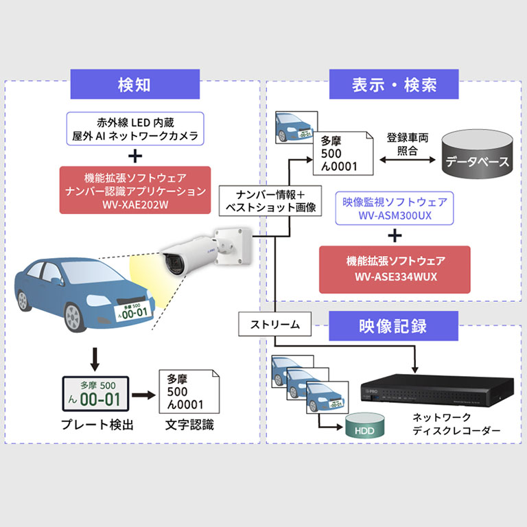 [IPRO285]WV-ASE334WUX　ナンバー認識アプリ用機能拡張ソフトウェア(WV-ASM300UX用)